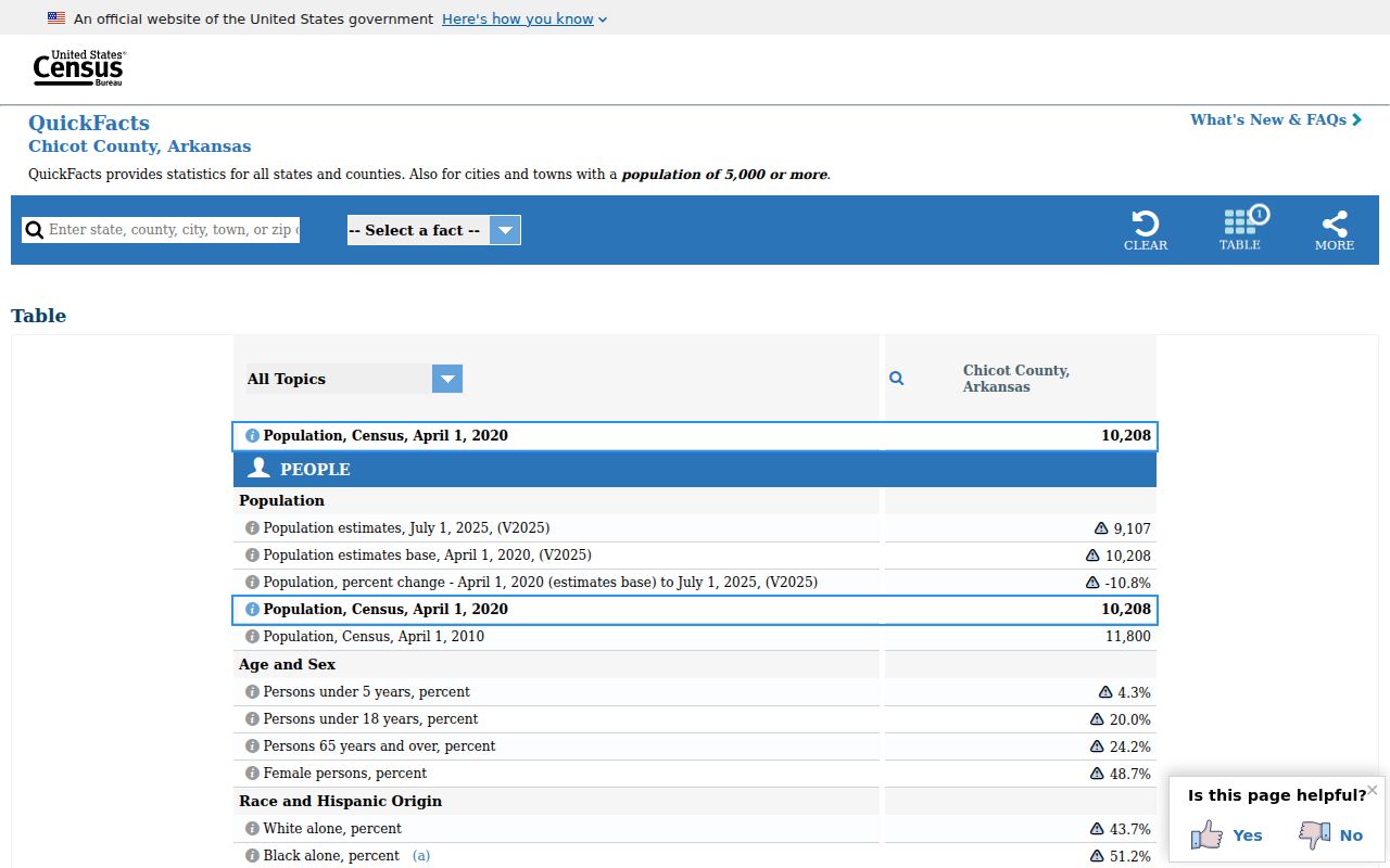 Census Bureau QuickFacts page providing Chicot County context for local court departments